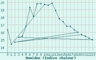Courbe de l'humidex pour Rauris