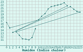 Courbe de l'humidex pour Courcouronnes (91)