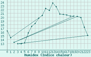 Courbe de l'humidex pour Tamarite de Litera