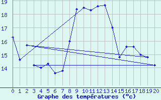 Courbe de tempratures pour Vendeuvre-Sur-Barse (10)