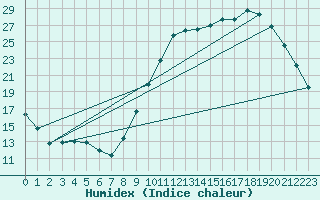 Courbe de l'humidex pour Tauxigny (37)