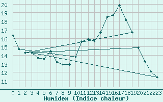 Courbe de l'humidex pour Bellengreville (14)