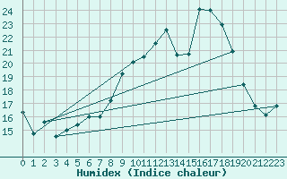 Courbe de l'humidex pour Nyon-Changins (Sw)