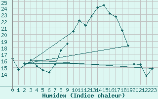 Courbe de l'humidex pour Herstmonceux (UK)