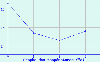 Courbe de tempratures pour Tarascon (13)