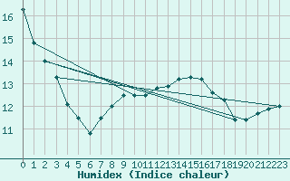 Courbe de l'humidex pour le bateau DBLK