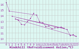 Courbe du refroidissement olien pour Leek Thorncliffe
