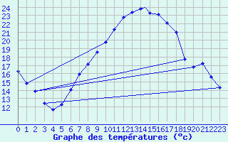 Courbe de tempratures pour Ansbach / Katterbach