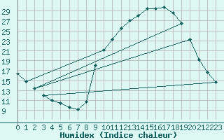 Courbe de l'humidex pour Gros-Rderching (57)