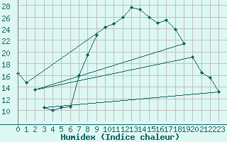 Courbe de l'humidex pour Reinosa