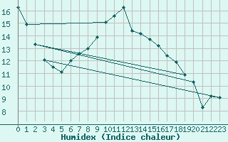 Courbe de l'humidex pour Putbus