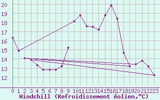 Courbe du refroidissement olien pour Eygliers (05)