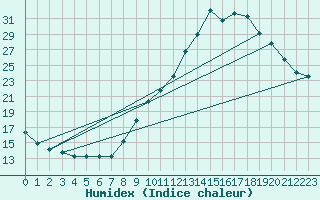 Courbe de l'humidex pour Gap-Sud (05)