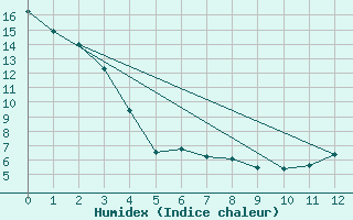 Courbe de l'humidex pour Hemaruka Agcm