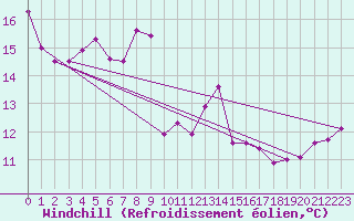 Courbe du refroidissement olien pour Leba