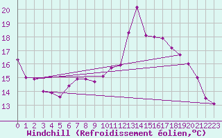 Courbe du refroidissement olien pour Fluberg Roen