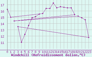 Courbe du refroidissement olien pour Plaffeien-Oberschrot