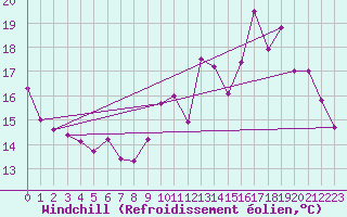 Courbe du refroidissement olien pour Saint-Jean-de-Liversay (17)