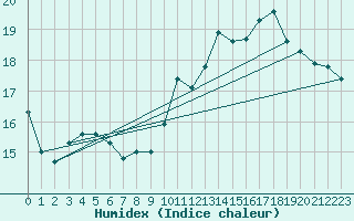 Courbe de l'humidex pour Charleroi (Be)