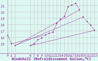 Courbe du refroidissement olien pour Lamballe (22)