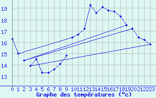 Courbe de tempratures pour Abbeville (80)