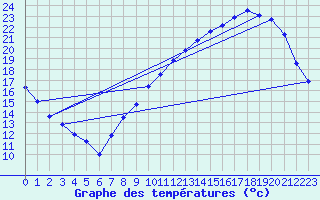 Courbe de tempratures pour Angers-Marc (49)
