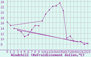 Courbe du refroidissement olien pour Orschwiller (67)