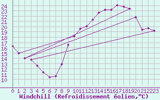 Courbe du refroidissement olien pour Besanon (25)