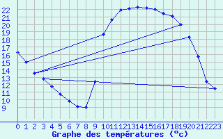 Courbe de tempratures pour Valognes (50)