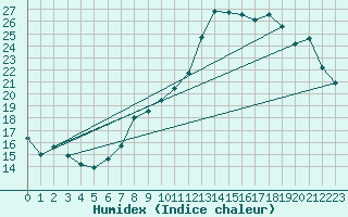 Courbe de l'humidex pour Saclas (91)