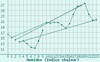 Courbe de l'humidex pour Sgur-le-Chteau (19)