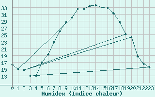 Courbe de l'humidex pour Mariapfarr