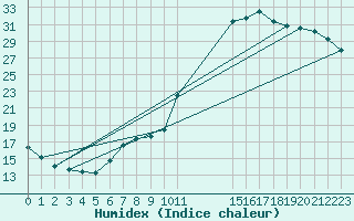 Courbe de l'humidex pour Cerisiers (89)