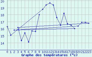 Courbe de tempratures pour Cap Sagro (2B)