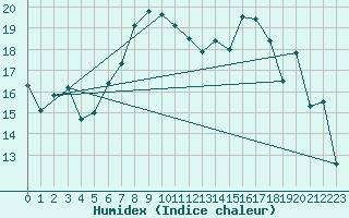 Courbe de l'humidex pour Robiei