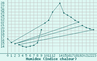 Courbe de l'humidex pour La Comella (And)