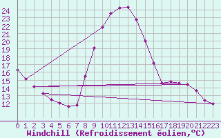 Courbe du refroidissement olien pour Recoubeau (26)