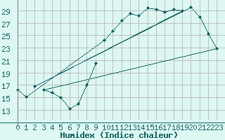 Courbe de l'humidex pour Abbeville (80)