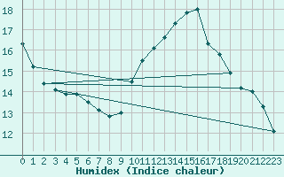 Courbe de l'humidex pour Toulon (83)