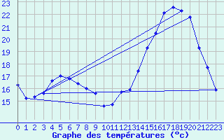 Courbe de tempratures pour Bergerac (24)