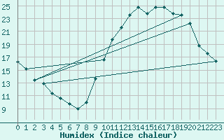 Courbe de l'humidex pour Amiens - Dury (80)