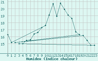 Courbe de l'humidex pour Monte Terminillo