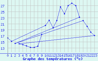 Courbe de tempratures pour Thnes (74)