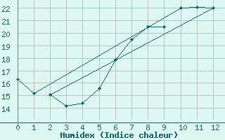 Courbe de l'humidex pour Saerheim