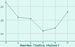 Courbe de l'humidex pour Saerheim