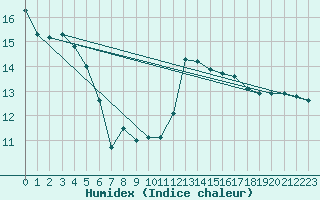 Courbe de l'humidex pour Niort (79)