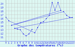 Courbe de tempratures pour Engins (38)