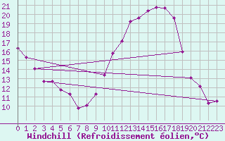 Courbe du refroidissement olien pour Mende - Chabrits (48)