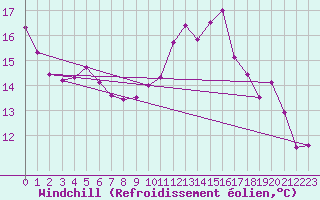 Courbe du refroidissement olien pour Cap de la Hve (76)