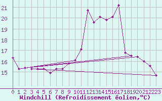 Courbe du refroidissement olien pour Charleroi (Be)